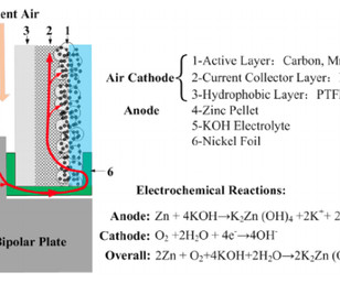 Zinc Air - EV Driven